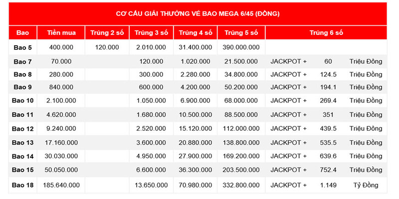 Giá trị giải thưởng trong cách chơi bao 5 vietlott 6/45